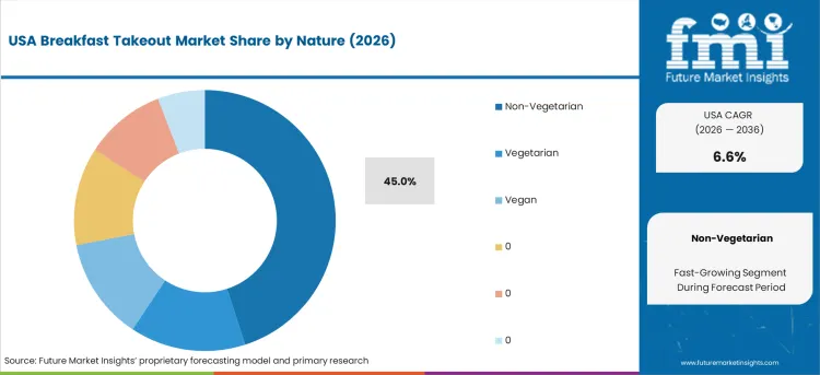 Usa Breakfast Takeout Market Analysis By Nature