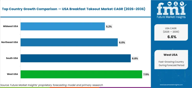 Usa Breakfast Takeout Market Cagr Analysis By Country