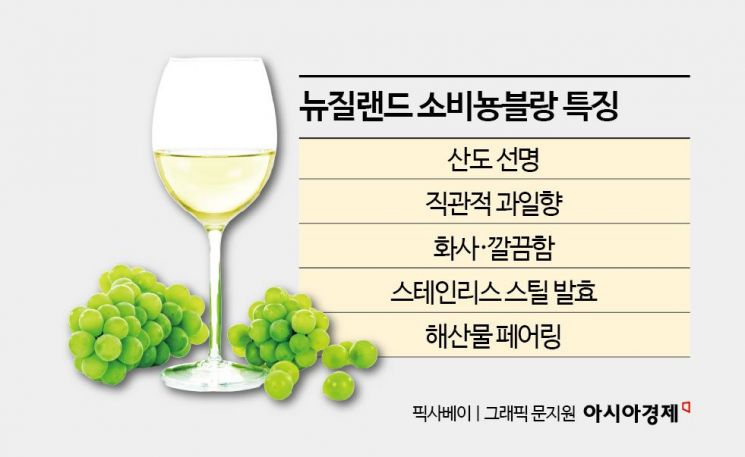 "Fail-Proof Wine" Reputation... New Zealand Sauvignon Blanc Dominates Korean Market