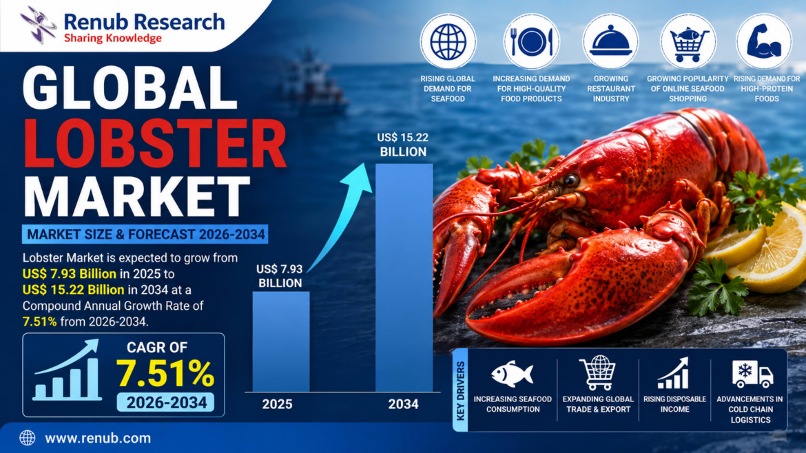 Why the Global Lobster Market Is Expanding Beyond Luxury Dining Why the Global Lobster Market Is Expanding Beyond Luxury Dining