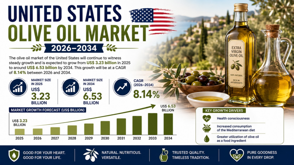 United States Olive Oil Market Expected to Reach US$6.53 Billion by 2034 as Health-Conscious Consumers Drive Demand United States Olive Oil Market Expected to Reach US$6.53 Billion by 2034 as Health-Conscious Consumers Drive Demand