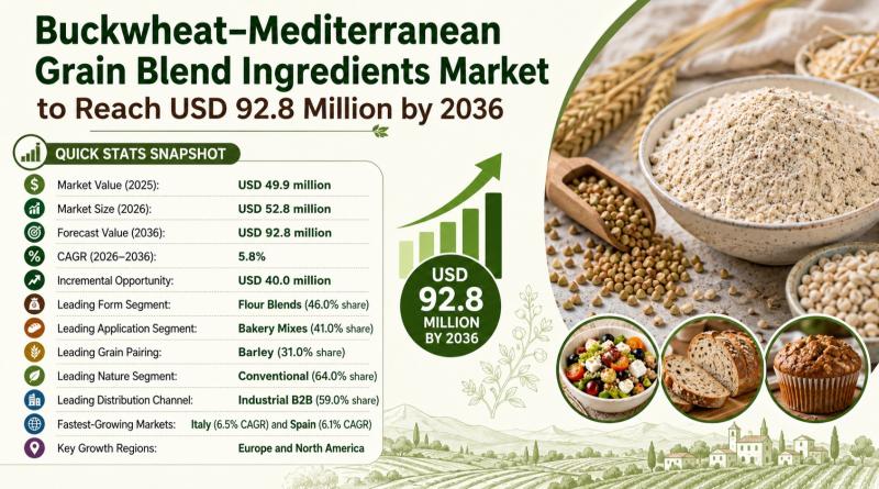 Buckwheat-Mediterranean Grain Blend Ingredients Market