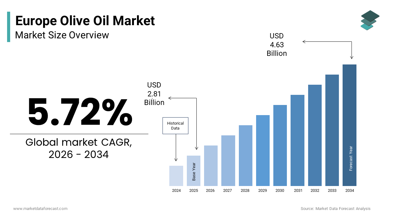 The size of the Europe olive oil market was calculated to be USD 2.81 billion in 2025 and is anticipated to be worth USD 4.63 billion by 2034