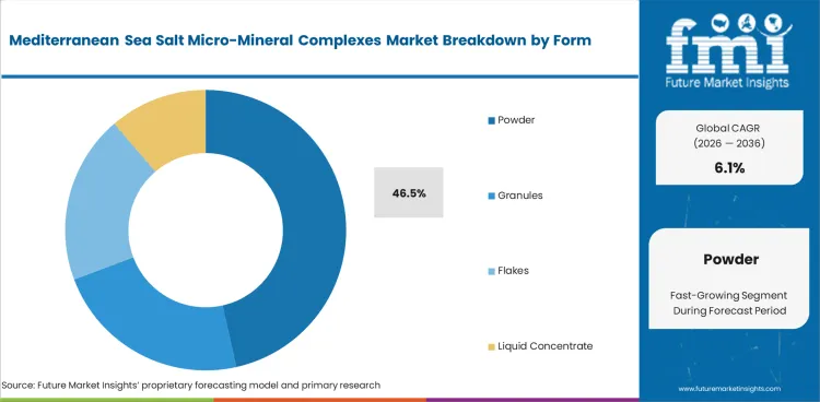 Mediterranean Sea Salt Micro Mineral Complexes Market Analysis By Form Mediterranean Sea Salt Micro Mineral Complexes Market Analysis By Form