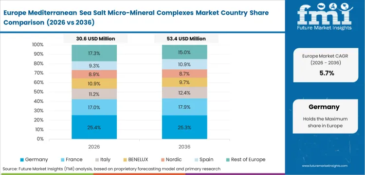 Mediterranean Sea Salt Micro Mineral Complexes Market Europe Country Market Share Analysis, 2026 & 2036 Mediterranean Sea Salt Micro Mineral Complexes Market Europe Country Market Share Analysis, 2026 & 2036
