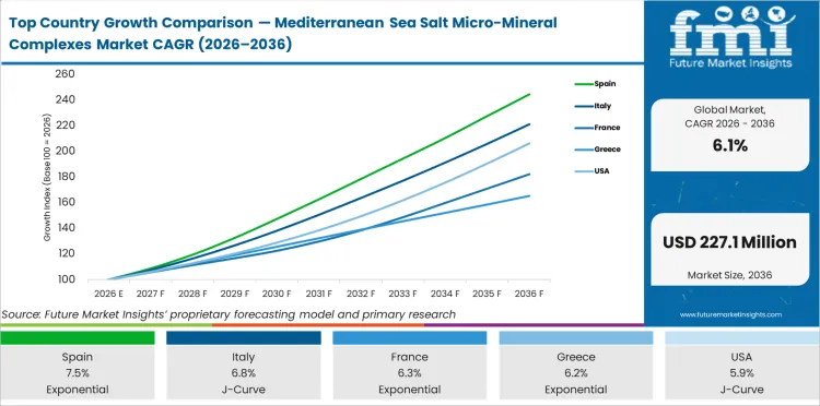 Top Country Growth Comparison Mediterranean Sea Salt Micro Mineral Complexes Market Cagr (2026 2036)