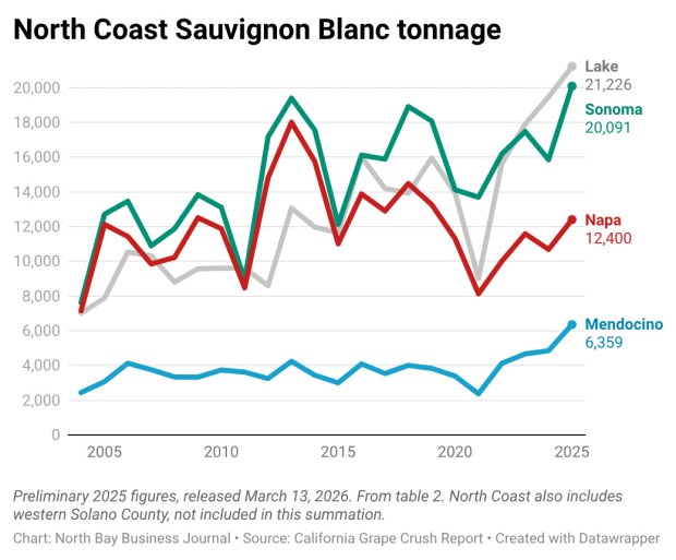 Preliminary 2025 figures for North Coast Sauvignon Blanc tonnage from the California Grape Crush Report released March 13, 2026. (Jeff Quackenbush / North Bay Business Journal / Datawrapper)