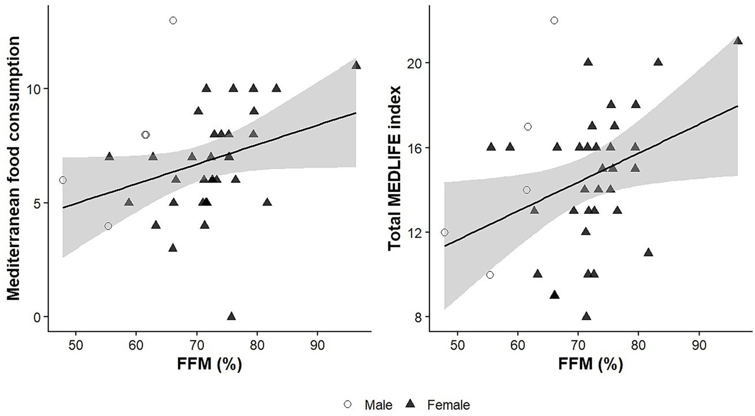Two scatter plots compare fat-free mass percentage (FFM%) with Mediterranean food consumption on the left and total MEDLIFE index on the right; both show a slight positive trend, with females as triangles and males as circles, and shaded confidence regions around regression lines.