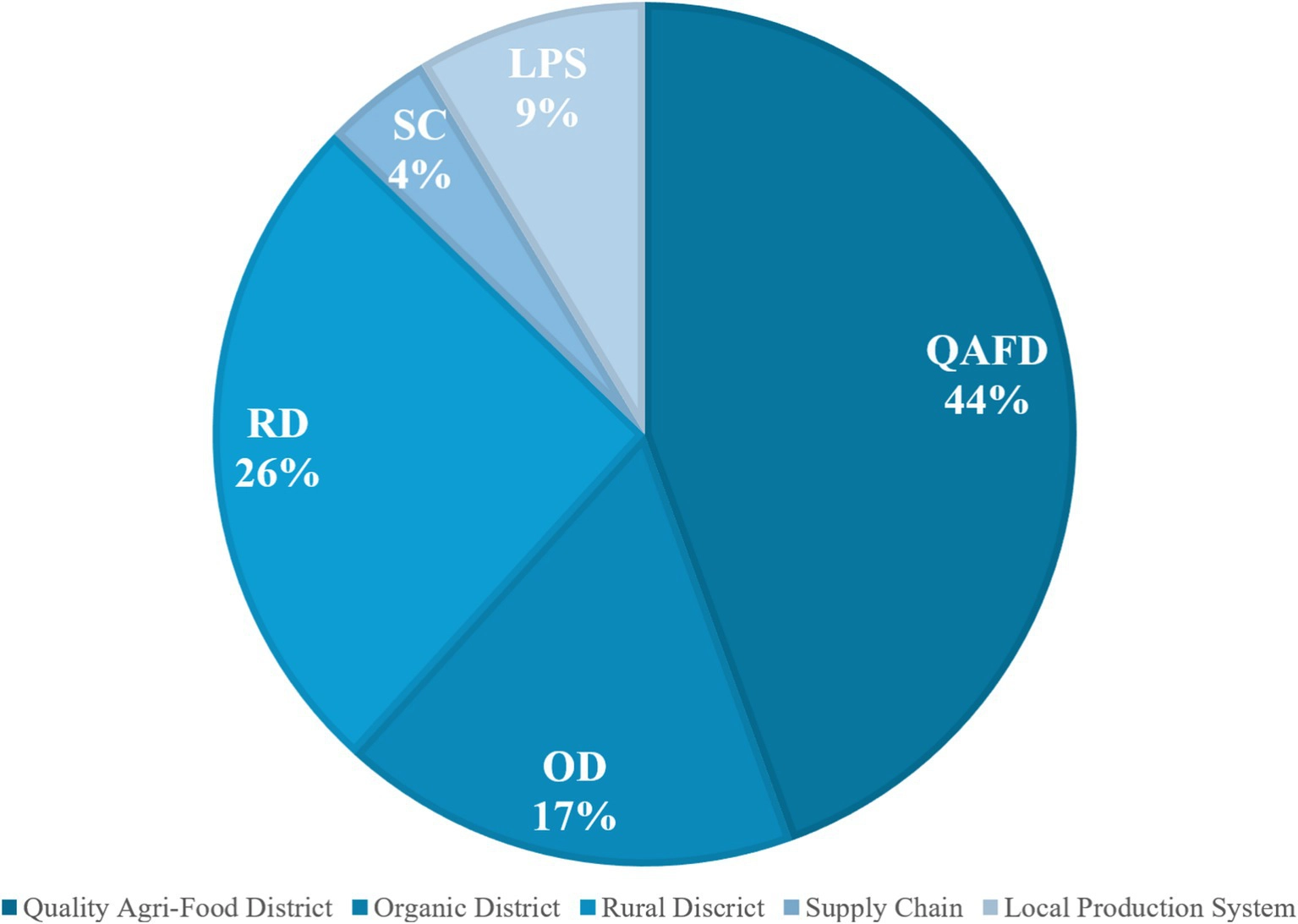 Pie chart displaying percentages of five food sector categories: Quality Agri-Food District at 44 percent, Rural District at 26 percent, Organic District at 17 percent, Local Production System at 9 percent, and Supply Chain at 4 percent.
